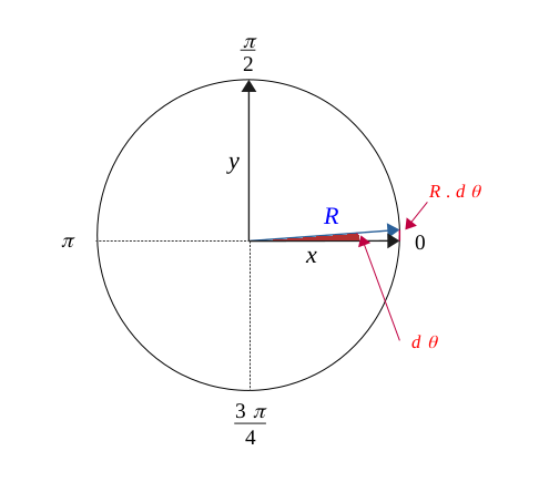 Calculation of a circle of radius r