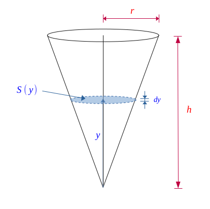 The calculation of the volume of a cone of height h with a circular base of radius r - demo 2