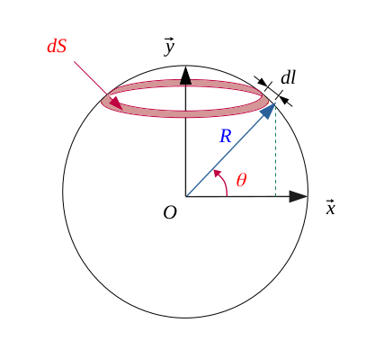 Représentation d'une sphère de rayon R avec le détails des éléments de calcul de la surface - 2