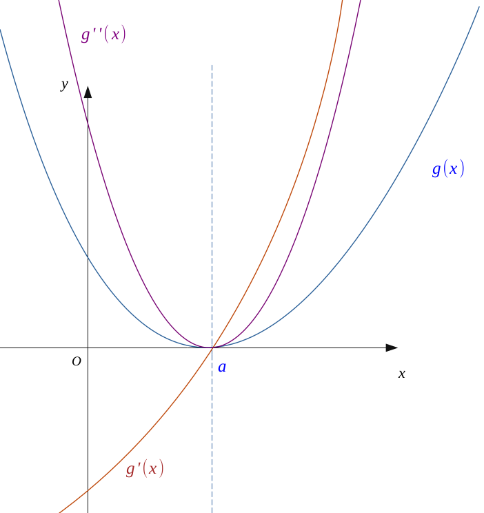 La fonction g avec sa dérivée ainsi que sa dérivée seconde