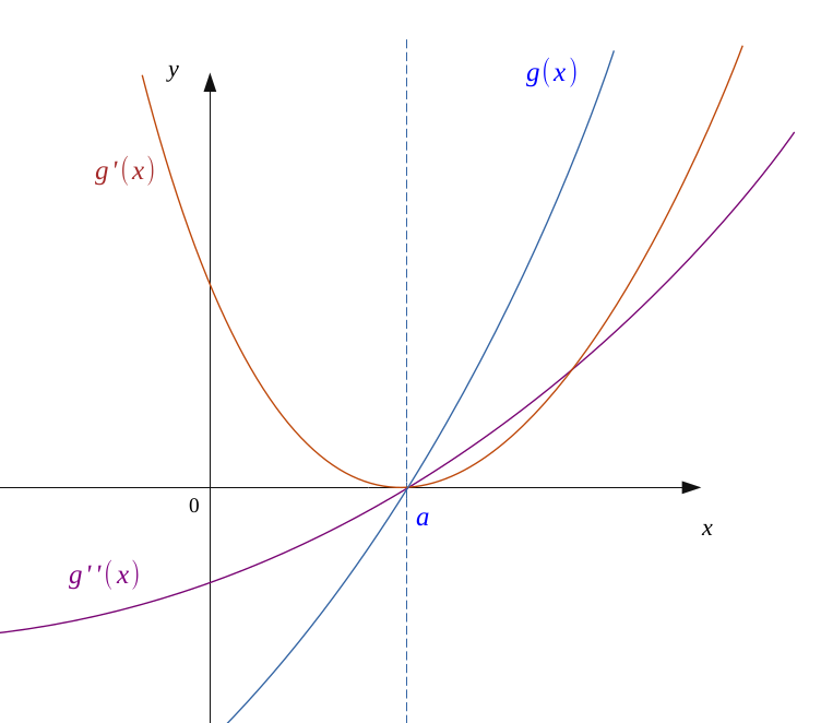 La fonction g avec sa dérivée ainsi que sa dérivée seconde - cas de signes différents