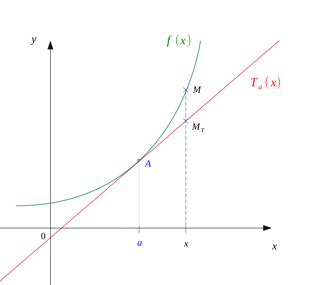 Une fonction et la tangente à sa courbe en un point fixe a