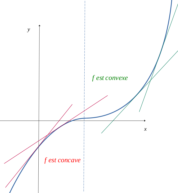 Illustration de la convexité par la position des tangentes