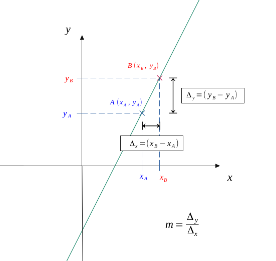 Calculationg the slope between A and B
