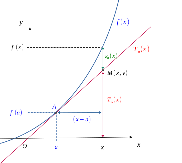 Derivativity - Link with Taylor series of order 1