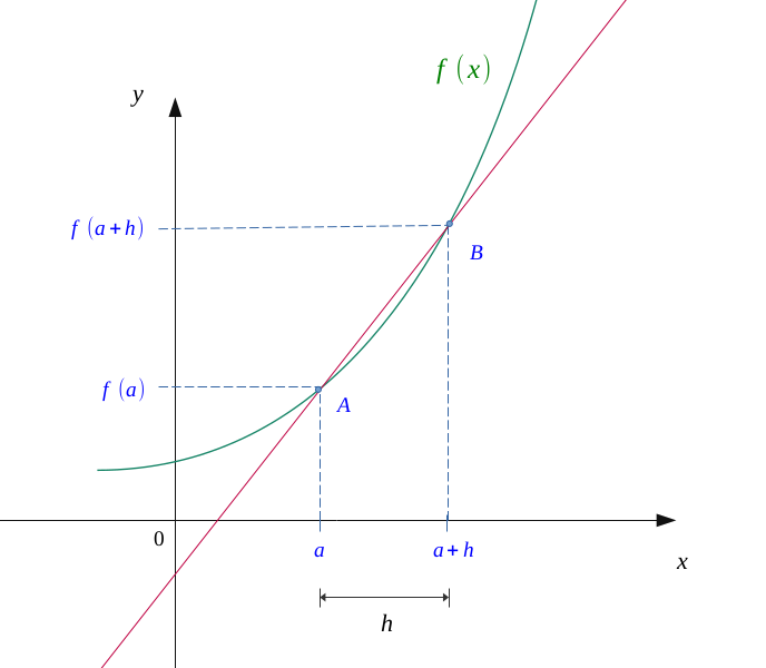 Première approximation de la dérivée