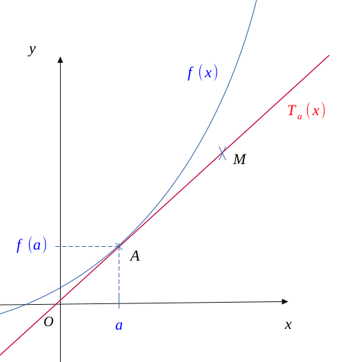 Equation of the tangent to the curve at point a