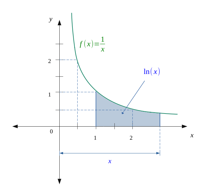 The natural logarithm function defined by an integral