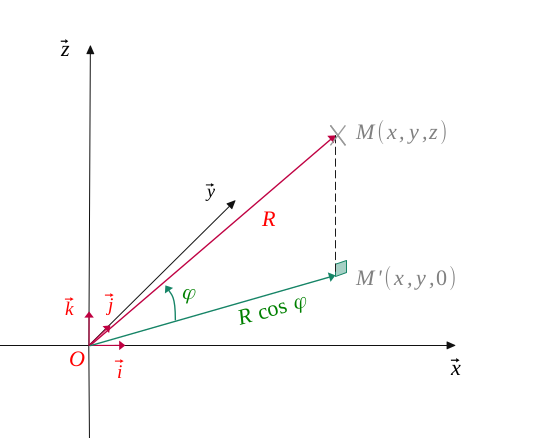 Calcul du projeté de R sur le plan horizontal