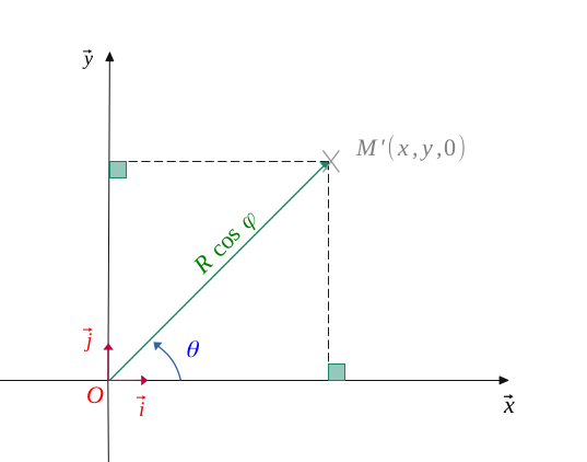 Calcul de x et y sur le plan horizontal