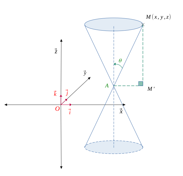 Équation d'un cône dans l'espace