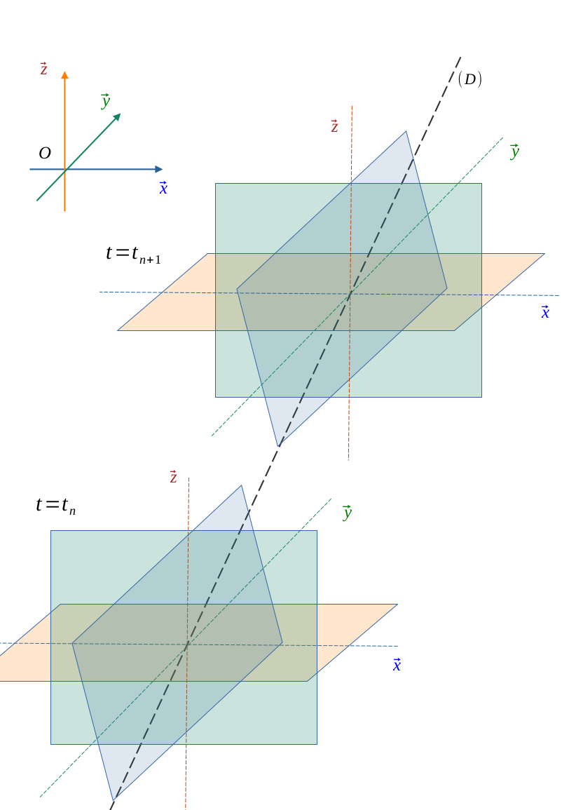 Équation paramétrique d'une droite dans l'espace - superposition des plans formant une droite selon t