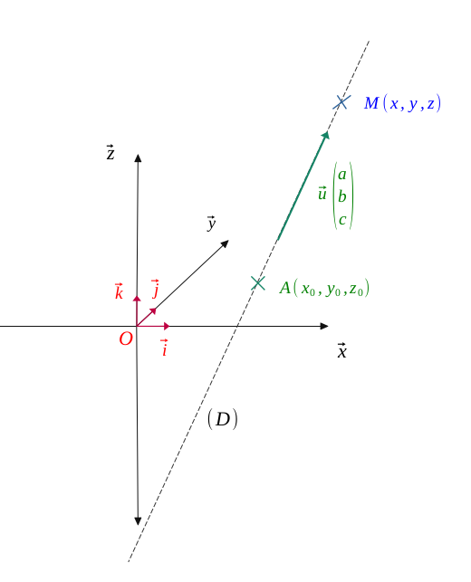 Équation paramétrique d'une droite dans l'espace