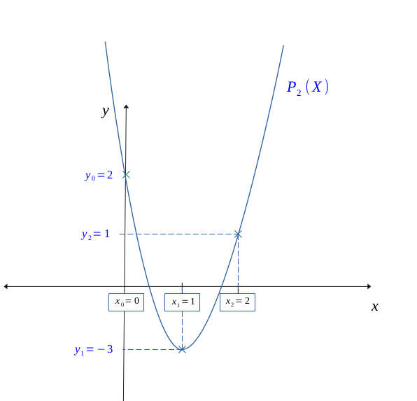 Interpolation polynomiale Langrangienne - exemple de jeu données avec tracé de la courbe