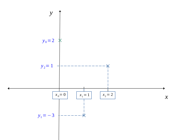 Interpolation polynomiale Langrangienne - exemple de jeu données