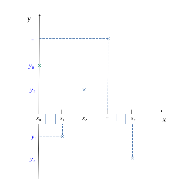 Interpolation polynomiale Langrangienne - série de valeurs donnée