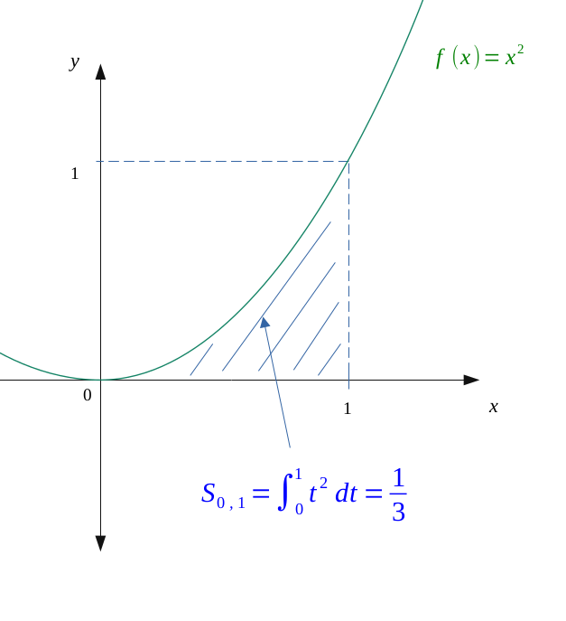 Calcul de l'intégrale de la fonction carrée entre les bornes 0 et 1