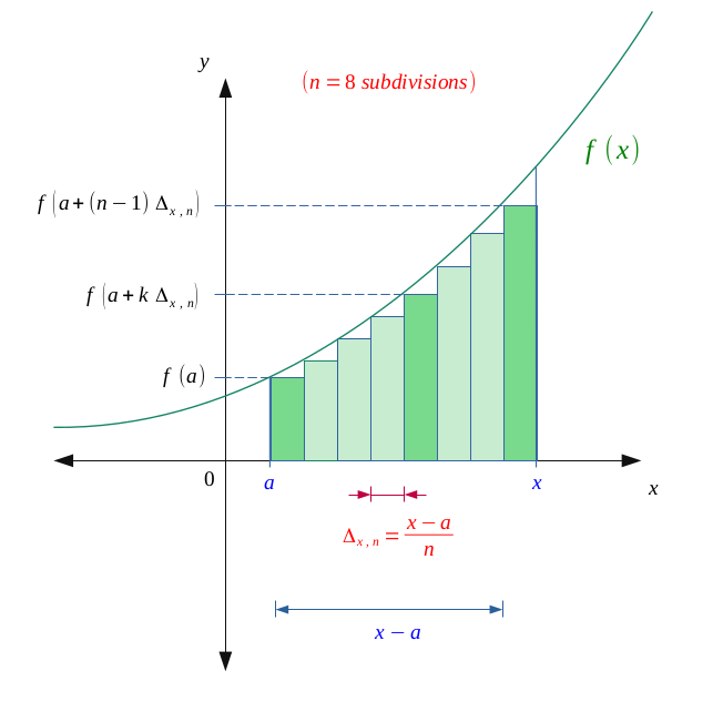 Calcul d'une intégrale de Riemann par la gauche