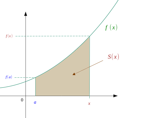 Intégrale définie de la fonction f de a vers x