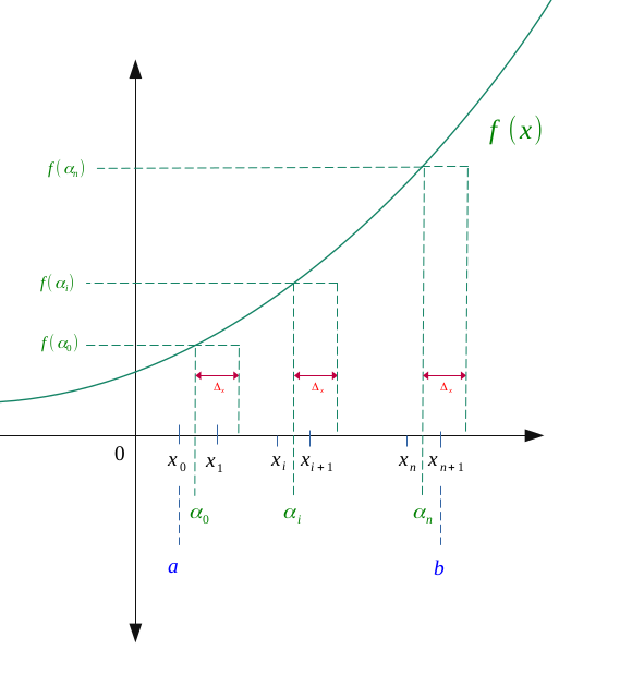 Le théorème des accroissements finis appliquée à la fonction f - 2