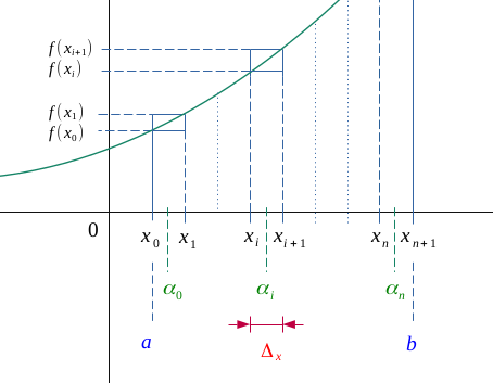 Le théorème des accroissements finis appliquée à la fonction f