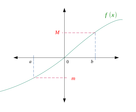 Graphique représentant une fonction ainsi que ses valeurs minimum et maximum