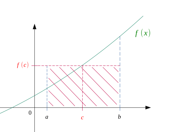 Graphique représentant deux intégrales sous (et sur) la courbe, une négative et une positive