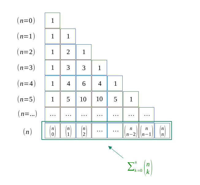 Le triangle de Pascal - somme horizontale de 0 à n (présentation)