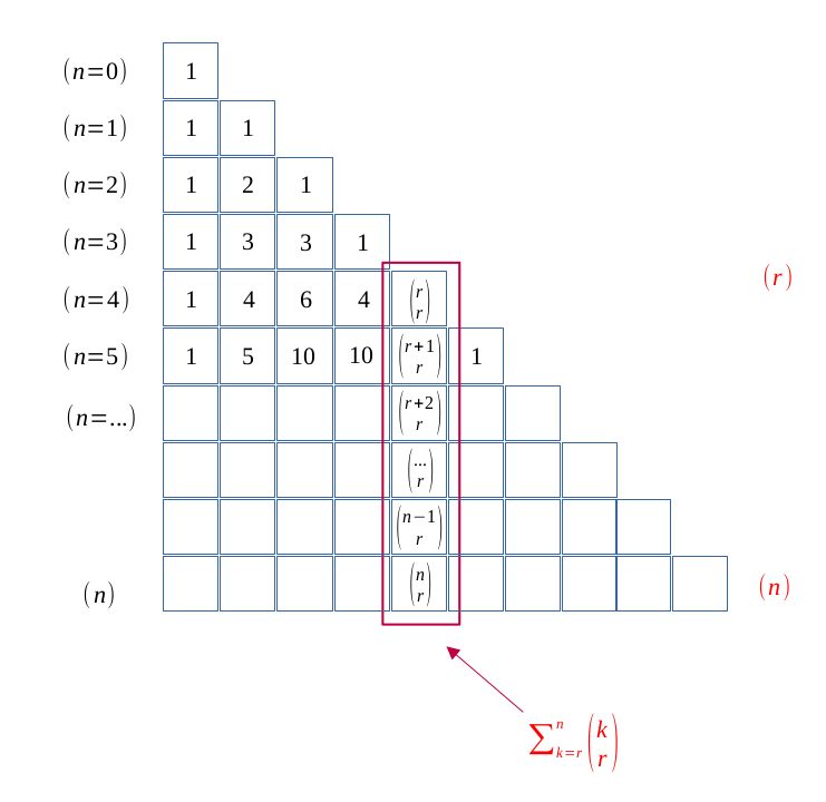 Le triangle de Pascal - somme verticale de r à n (présentation)