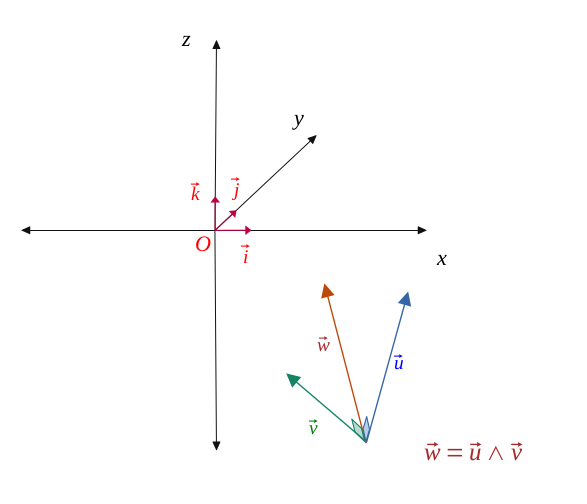 Vector product of u and v