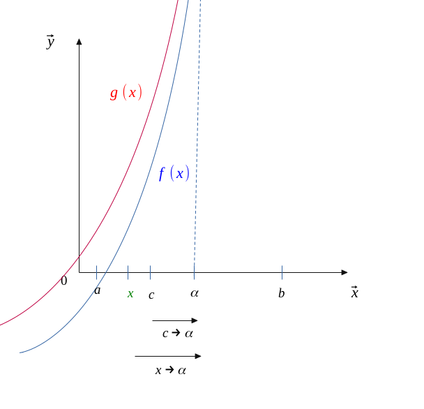 L'Hospital's rule with an indeterminate form of type zero/zero