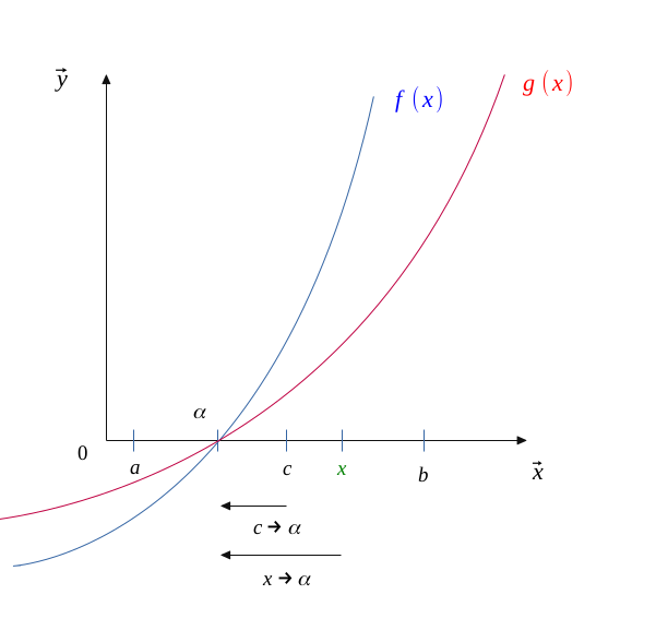 L'Hospital's rule with an indeterminate form of type 0/0