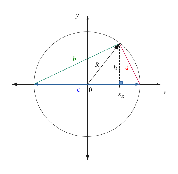 Démonstration du triangle rectangle inscrit dans un cercle